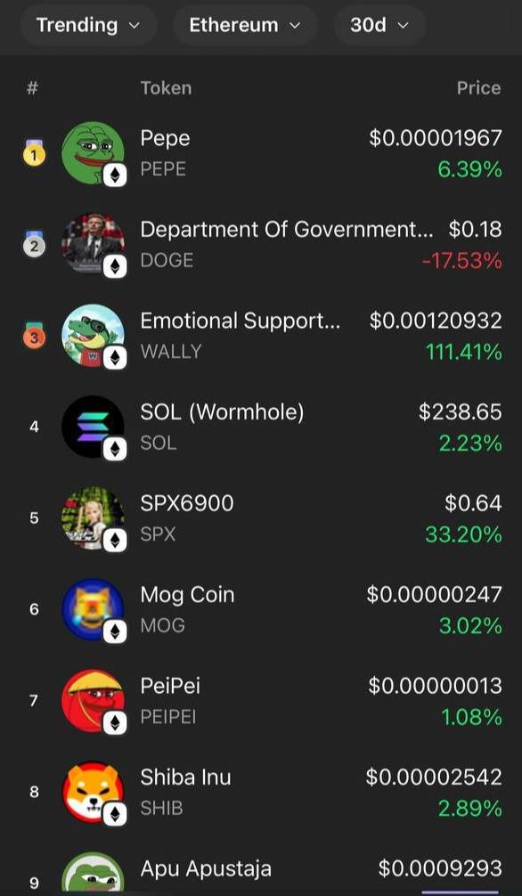 Wally the Emotional Support Alligator (@wallygator_eth) on Twitter photo BOOM! 💥 
$WALLY just crowned THIRD ON THE PODIUM for the most trending token on Phantom for the last 30 days after JUST 1 WEEK 🔥🔥🔥 
We’re trending ahead of:
$SHIB - $15B mcap
$MOG - $1B mcap
$SPX - $600M mcap
And we’re 1 week old? Imagine which rank we’re going to be in 3 BOOM! 💥 
$WALLY just crowned THIRD ON THE PODIUM for the most trending token on Phantom for the last 30 days after JUST 1 WEEK 🔥🔥🔥 
We’re trending ahead of:
$SHIB - $15B mcap
$MOG - $1B mcap
$SPX - $600M mcap
And we’re 1 week old? Imagine which rank we’re going to be in 3