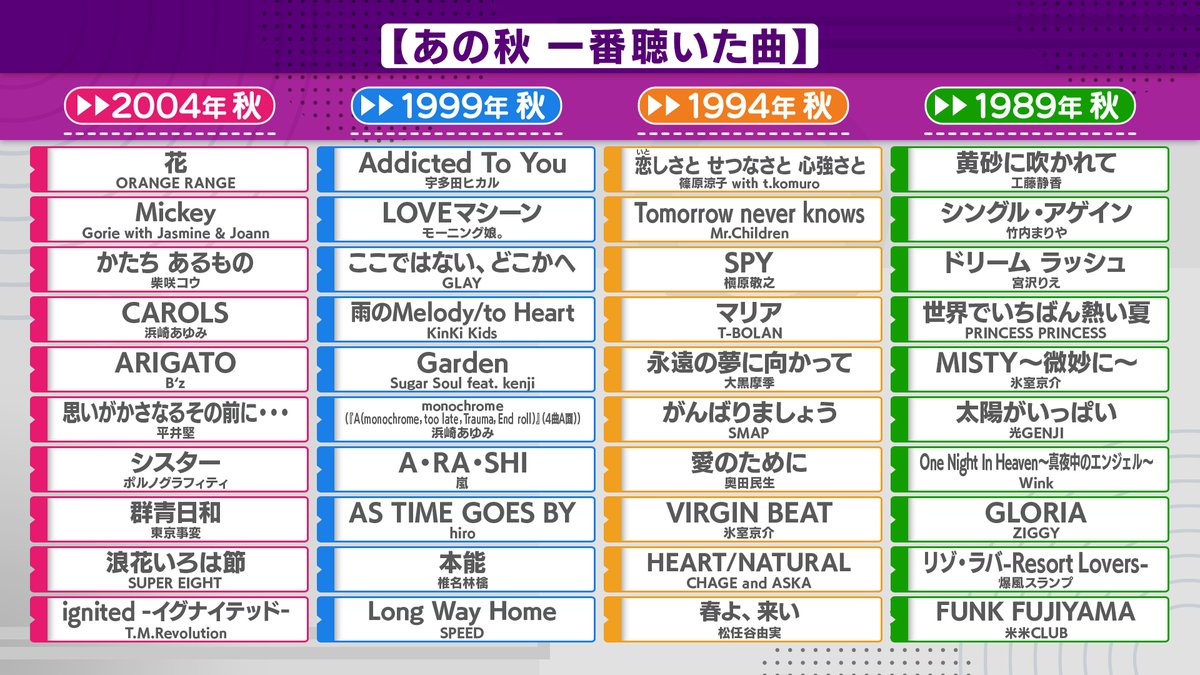 ミュージックジェネレーション ＃あの年一番聴いた曲 秋編🍂の1989年