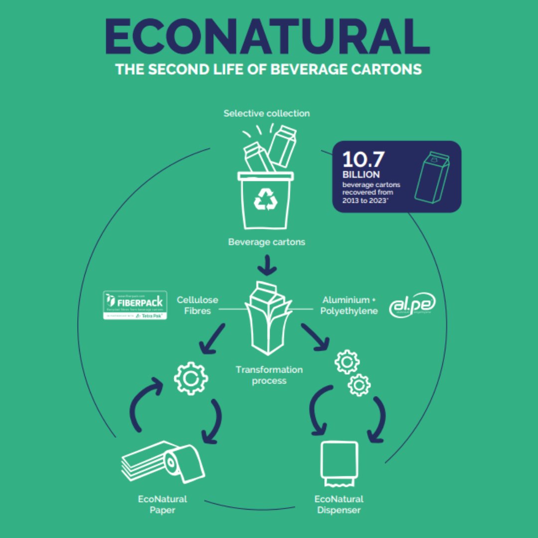 CrownSupplies's tweet photo. 🌿 Go Green with Lucart EcoNatural! 🌿
Upgrade your hygiene game with EcoNatural paper & dispensers—made from recycled beverage cartons for a cleaner planet. 🌍✨
#EcoNatural #Lucart #CrownSupplies #Sustainability #EcoFriendly #RecycledMaterials #GoGreen https://t.co/KAkfU0O5bp