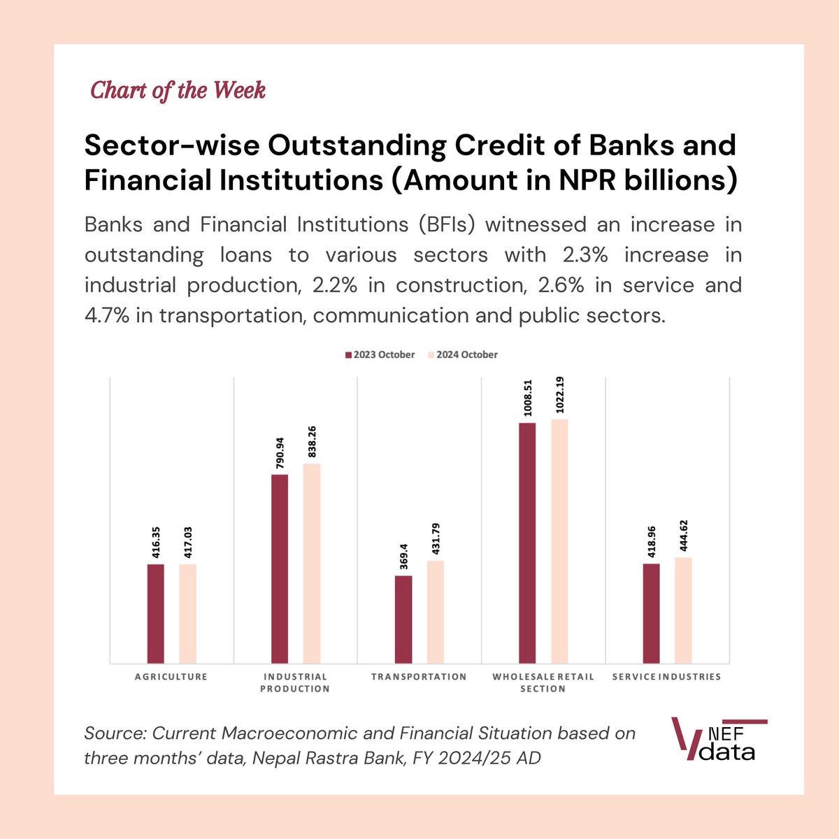 NEFNepal's tweet photo. #ChartoftheWeek Banks and Financial Institutions (BFIs) witnessed an increase in outstanding loans to various sectors with 2.3% increase in industrial production, 2.2% in construction, 2.6% in service and 4.7% in transportation, communication and public sectors.
#NEFData https://t.co/J05TUImzrX