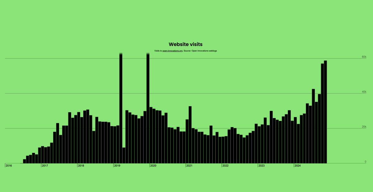 OpenInnovates's tweet photo. Being #RadicallyOpen we share our work early &amp; often on our website.

It's great to look at our own bespoke analytics - ( no tracking of bots) and see people visiting and using our work. Thank you.

https://t.co/dAzGTzeaUp https://t.co/C7Pd9uHl69