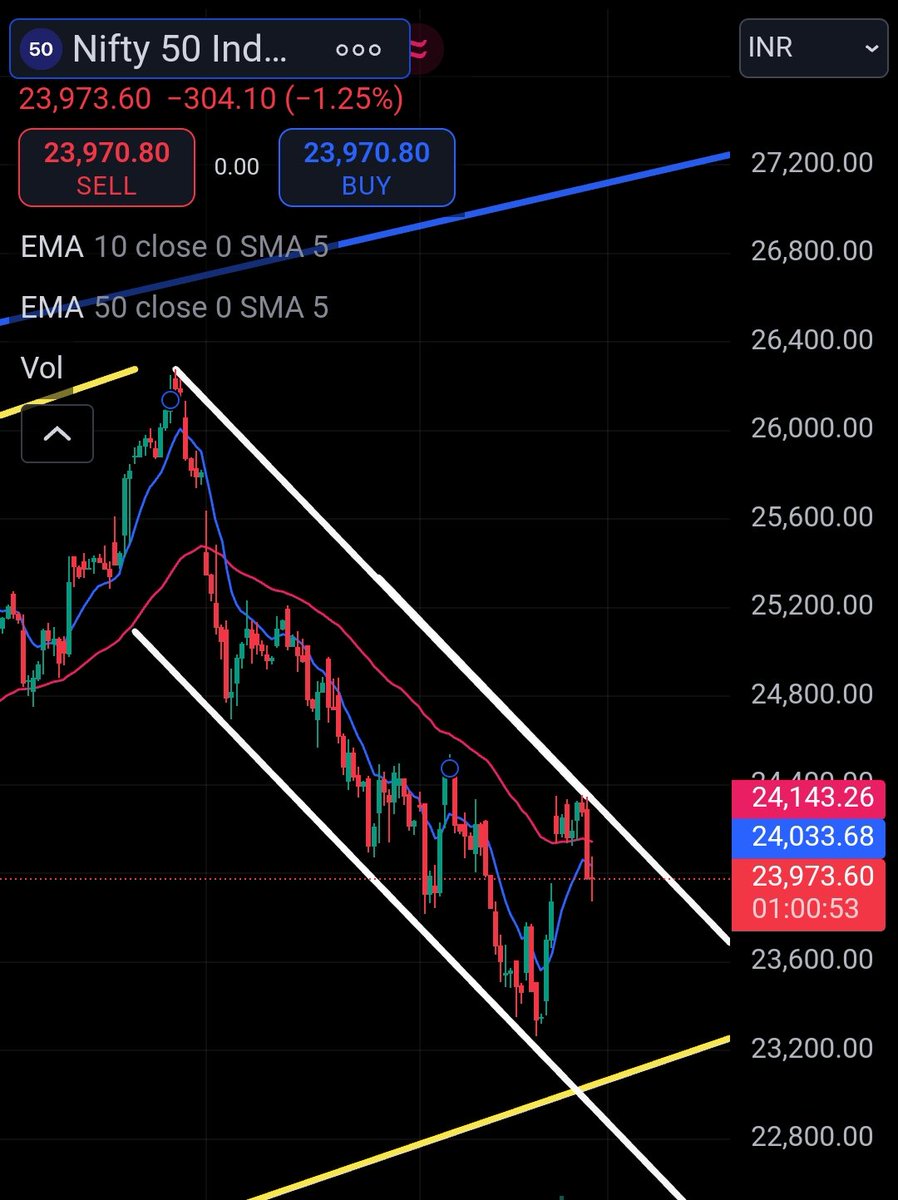PROFITTRADEPRO's tweet image. 4 HOURLY CHART OF NIFTY
#niftytoday #tradingmarket #TradingView #tradingmarket