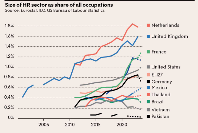 shivanihmenon's tweet image. The UK has the second-largest HR sector in the world. But its proliferation over the last decades has not translated to productivity growth, rather just created the need for more HR. 

Great diagnosis of "HR Britain" by Pamela Dow: 
newstatesman.com/business/2024/…