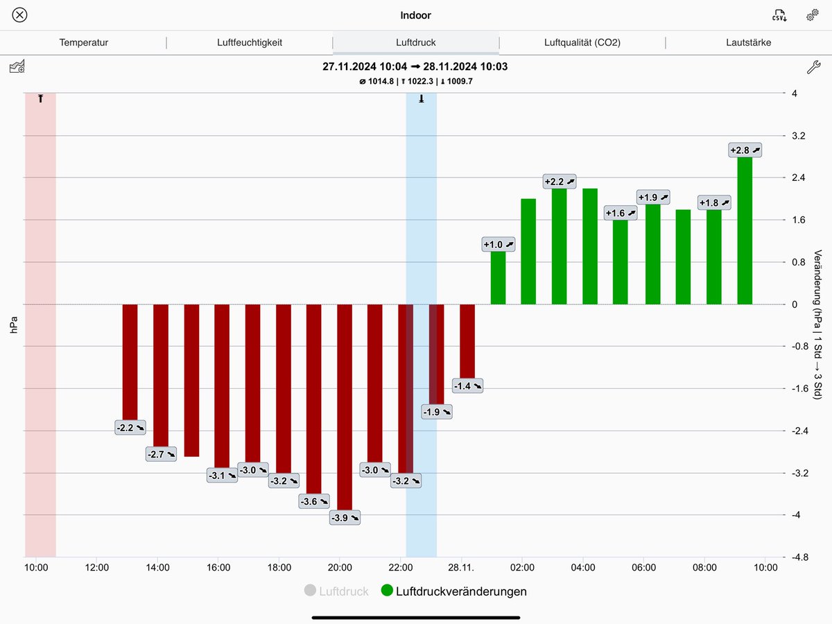 WoRudolph's tweet photo. Tschüss #Telse. #Wetter https://t.co/dfKqDdXTBI