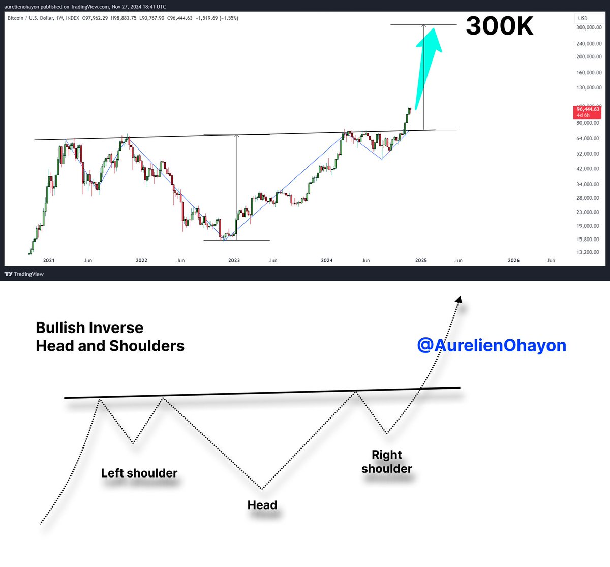 #BITCOIN 

Bullish Inverse Head and Shoulders 🔥🔥🔥