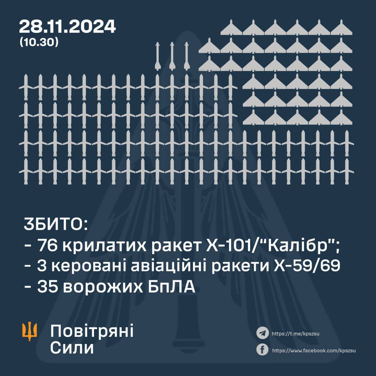 This morning, ignoring their own collapsing economy, Russians launched one of the largest missile attacks of the war onto the people of Ukraine, consisting of 91 missiles and 97 drones.

Striking dozens of cities and mostly aimed at energy, water and heating infrastructure,