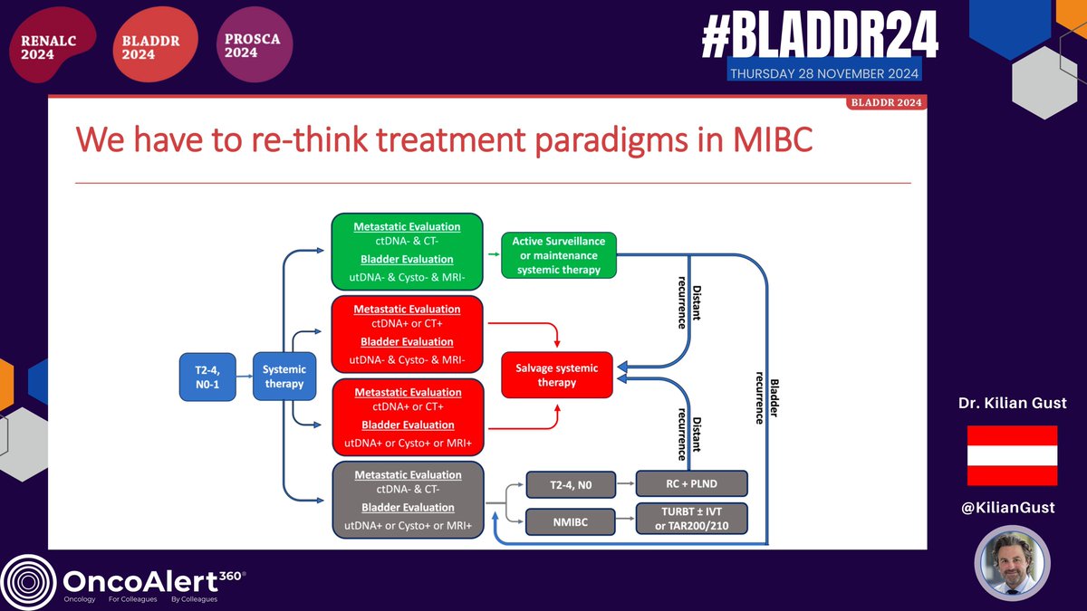 OncoAlert's tweet photo. Day Two of #BLADDR24
Presenter: Dr Kilian Gust
Looking ahead: BCa management in 2025
View of the Urologists

@UrsulaVogl
@PGrivasMDPhD
@achoud72
@ZilliThomas
@fabioturco92
@nataliagandur
@yekeduz_emre
@bavilima
@niklas_kluemper
@DrYukselUrun
@mirrorsmed
@bkonety
@evacomperat
@Achard_Verane
@daandm
@mdesantis234
@KilianGust
@bkonety
@CLebacle
@LAUrology_NL
@Renate_Pichler
@DanieleRaggi83
@CelenaBergdahl
@bm_deruiter