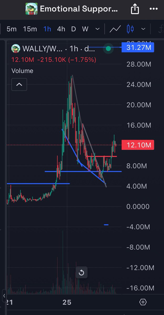 ENDANGEREDact's tweet photo. Bots say “chart is bullish” but this is actually a chart that is playing out bullish a week after launch…

$WALLY #walligator #CEX https://t.co/gxnR92i2qy