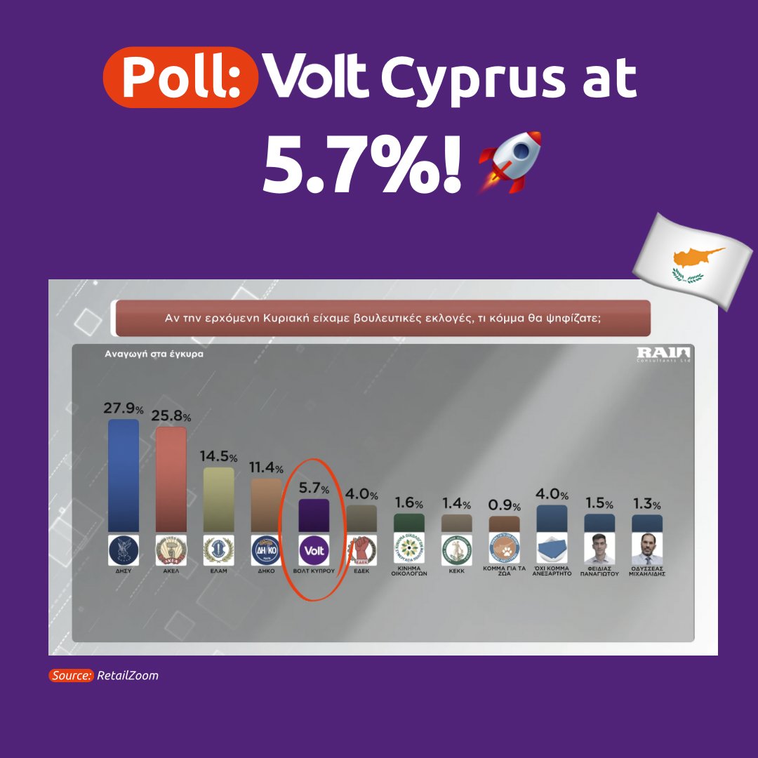 Volt Europa (@volteuropa) on Twitter photo WOW! <a href="/voltcyprus/">Volt Cyprus</a> is on the rise and just reached ~6% in a recent poll! 🚀💜
With 1 member of Parliament, Volt Cyprus has been a growing voice for a modern and united Cyprus, revolutionising the way of doing politics in the country. Congrats to the Cypriot team! 🇪🇺🇨🇾 WOW! <a href="/voltcyprus/">Volt Cyprus</a> is on the rise and just reached ~6% in a recent poll! 🚀💜
With 1 member of Parliament, Volt Cyprus has been a growing voice for a modern and united Cyprus, revolutionising the way of doing politics in the country. Congrats to the Cypriot team! 🇪🇺🇨🇾