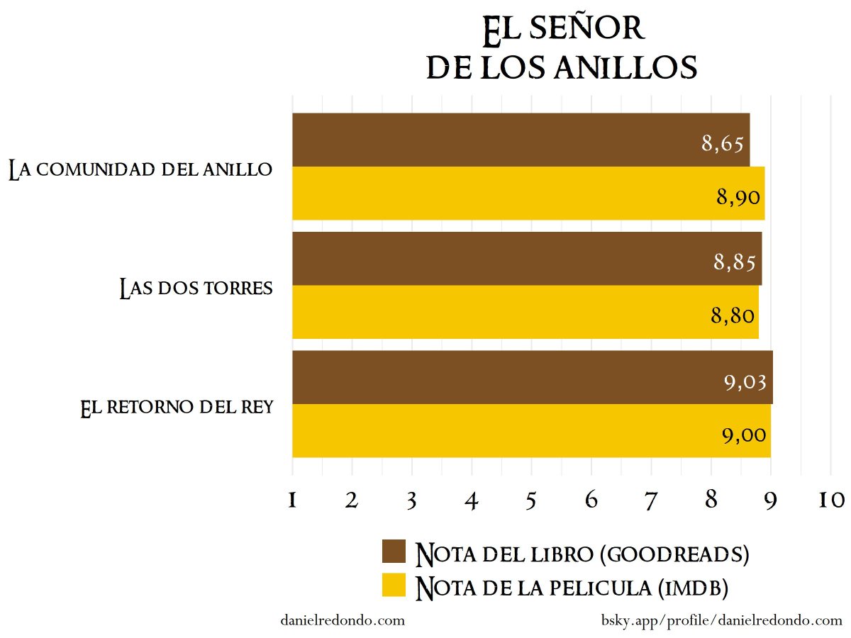 ¡Seguimos con las sagas! Notas de los libros y las películas de "El señor de los anillos". Unas notas sobresalientes, con la última parte siendo la mejor. Únicamente la película de "La comunidad del anillo" tiene más nota que el libro.