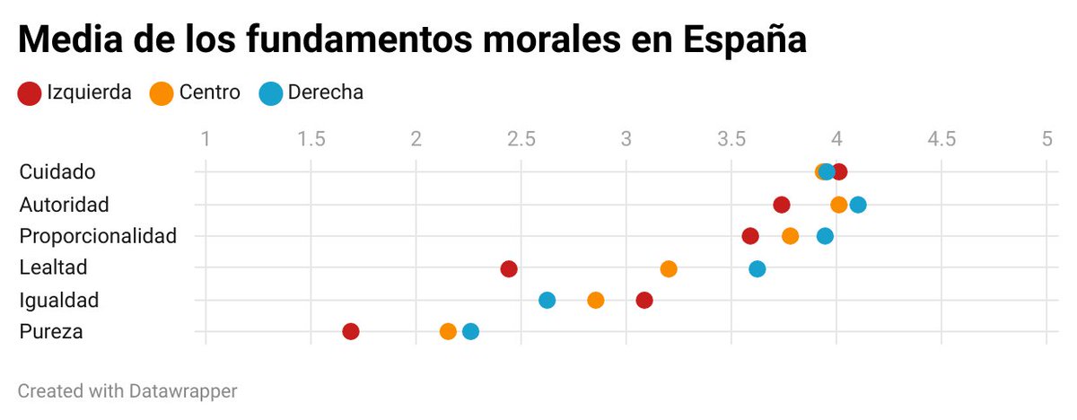 Hoy en <a href="/Piedras_Papel/">Piedras de Papel</a> intento responder a una gran pregunta: 

“¿Existe una moralidad universal?” 

Comparo los resultados de un estudio en 19 países con los que hemos obtenido para España. Conclusión: tu ideología importa más que el país donde vives.

🔗eldiario.es/piedrasdepapel…