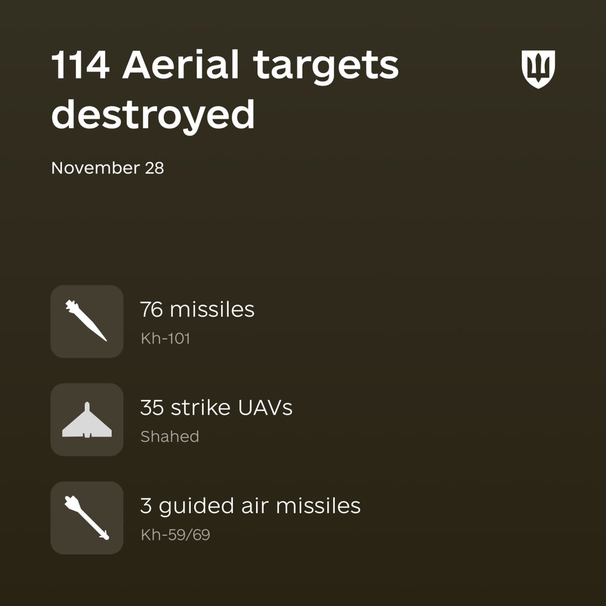 Overnight, russian terrorists launched a massive air attack on Ukraine, using 91 missiles of various types and 97 UAVs. The main target of the attack was Ukraine's energy infrastructure. 

🇺🇦 air defense shot down 114 aerial targets:
◾️76 Kh-101/Kalibr cruise missiles
◾️3