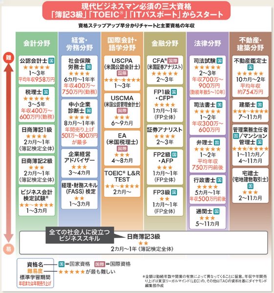 hodoyoihaitoku's tweet photo. ビジネスマンが絶対に取るべき資格は「簿記3級」で間違いない。基礎を固めたあとは難易度の高い専門資格を取って年収を上げていく。これが王道であり最適解。 https://t.co/aZ35cdFIMy
