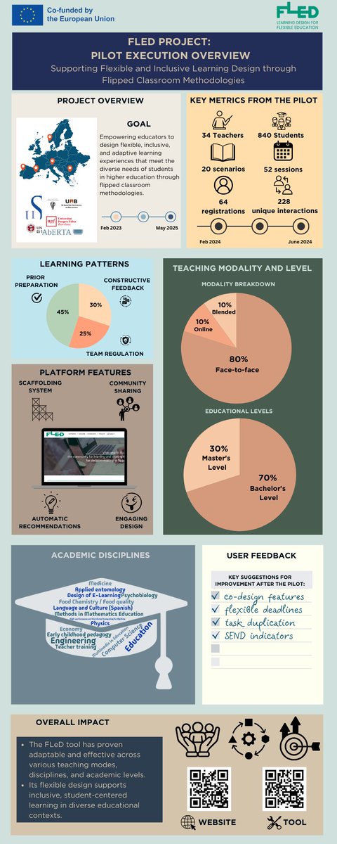 Fled Project EU (@fledprojecteu) on Twitter photo 🏆The FLeD pilot has achieved remarkable success. Would you like to know the numbers we reached and the key results? Here is the infographic (by <a href="/RachevaVeronica/">Veronica Racheva</a>) 🏆The FLeD pilot has achieved remarkable success. Would you like to know the numbers we reached and the key results? Here is the infographic (by <a href="/RachevaVeronica/">Veronica Racheva</a>)