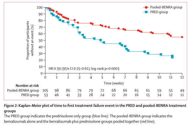 The Lancet Respiratory Medicine (@lancetrespirmed) on Twitter photo Treating eosinophilic exacerbations of #asthma and #COPD with benralizumab (ABRA): a double-blind, double-dummy, active placebo-controlled randomised trial
Read open access here: thelancet.com/journals/lanre…
<a href="/MonaBafadhel/">Mona Bafadhel</a> <a href="/BTSrespiratory/">British Thoracic Society (BTS)</a> <a href="/SanjayResp/">Sanjay Ramakrishnan</a>
<a href="/kingsmedicine/">King's Faculty of Life Sciences & Medicine</a> Treating eosinophilic exacerbations of #asthma and #COPD with benralizumab (ABRA): a double-blind, double-dummy, active placebo-controlled randomised trial
Read open access here: thelancet.com/journals/lanre…
<a href="/MonaBafadhel/">Mona Bafadhel</a> <a href="/BTSrespiratory/">British Thoracic Society (BTS)</a> <a href="/SanjayResp/">Sanjay Ramakrishnan</a>
<a href="/kingsmedicine/">King's Faculty of Life Sciences & Medicine</a>