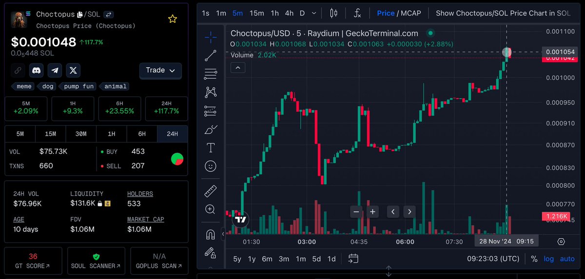 BitphyCrypto's tweet image. Here it is. #choctopus has reached the first of many millions in Market Cap. If you haven’t got onboard yet, you still have plenty of time because this pup is still a long ways to the moon and beyond! 

In one day we got 200+ new holders and gained over 500k in Market Cap!