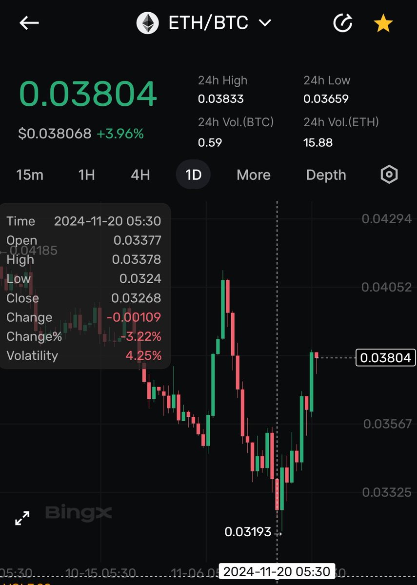 CRYPTOATAL's tweet photo. 👑 told u that #ETH Will Outperform #BTC #Bitcoin from 20th Nov - 28th Nov.

Ye? but u didn't believe it bcoz ur paid influencer told u that #ethereum is dead.

Check where #Alts were when I warned u about the potential Eth Move. #xlm #XRP #doge #ALTSEASON https://t.co/7AggTfGelq