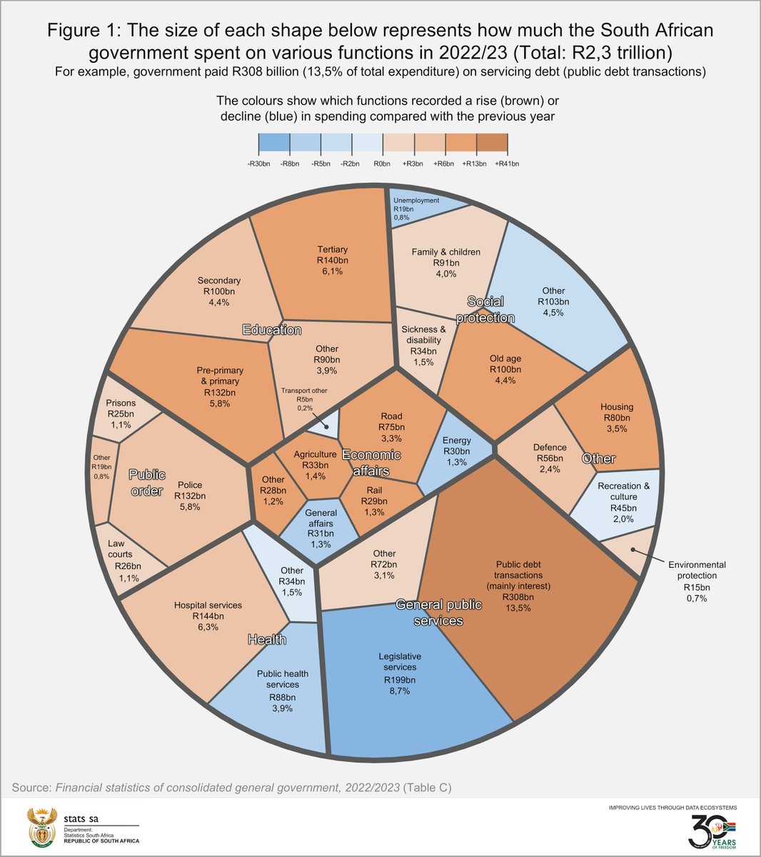 StatsSA's tweet photo. A bird's-eye view of South African government spending.

Read more here: https://t.co/vqM0l6utgI

#StatsSA #GovZaUpdates #servicedeliveryza https://t.co/KEV84OF9E2