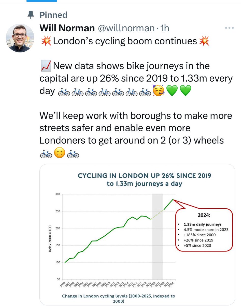 Cycling continues to increase from 1% of trips in 2000, on the same trend as it has been since 2000, in part related to population increase. @Willnorman changed the basis for the calculation in 2023. Since 2014 they spent a billion and serious cyclist injuries increased by 50%!