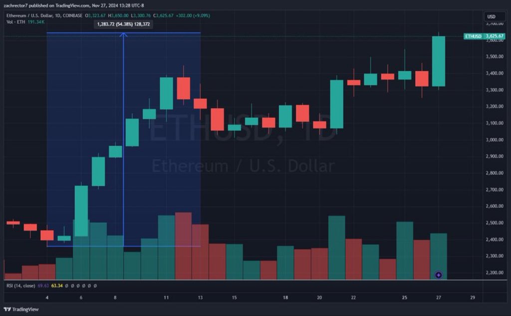 ZachvipRector7's tweet photo. ETH making a little move https://t.co/fOklawMeR4