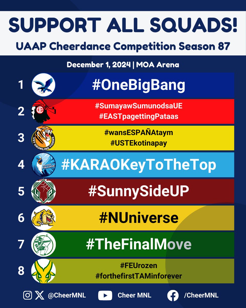 CheerMNL's tweet photo. 3 DAYS TO GO! SUPPORT ALL SQUADS at the #UAAPCDC2024 by using these hashtags!

#OneBigBang
#SumayawSumunodsaUE #EASTpagettingPataas
#wansESPAÑAtaym #USTEkotinapay
#KARAOKeyToTheTop
#SunnySideUP
#NUniverse
#TheFinalMove
#FEUrozen #forthefirstTAMinforever https://t.co/bTvYu8Khmx