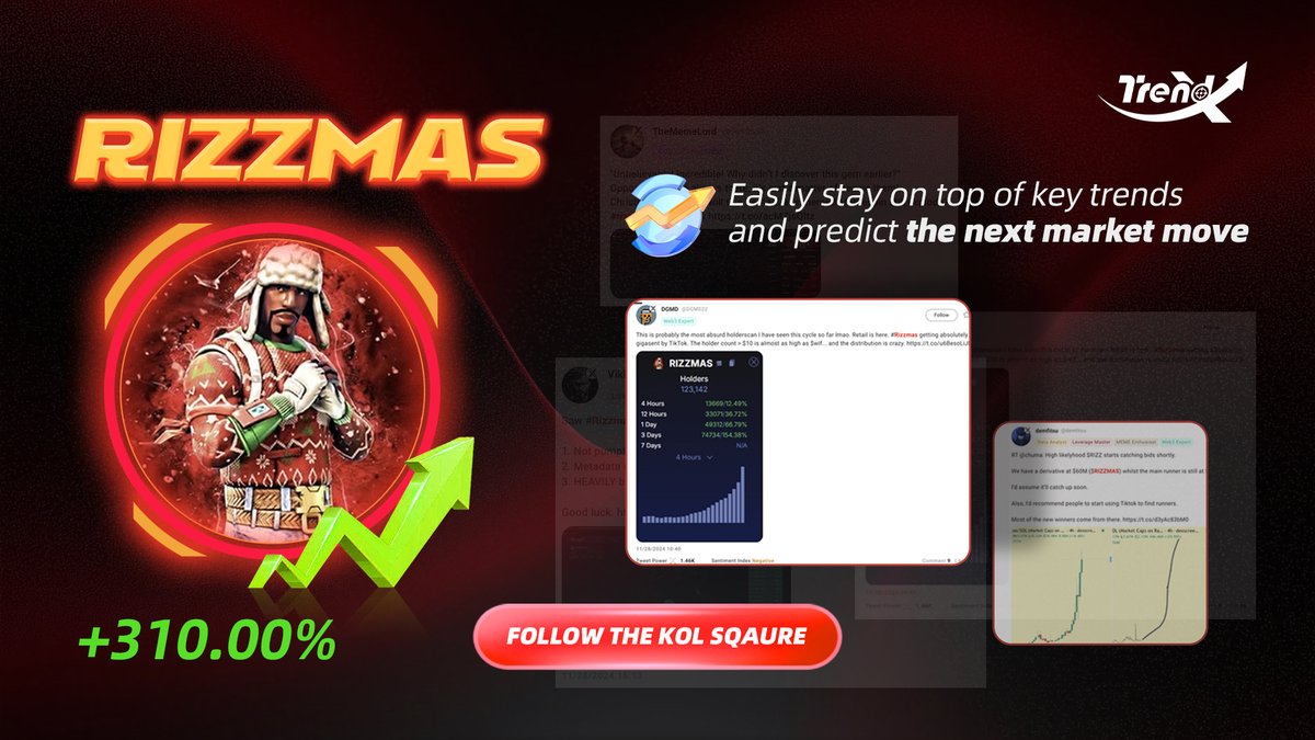 🪐🚀KOL Square Dynamic Capture: $Rizzmas Token Soars 310% in 24 Hours! This  Surge is Insane! 📈Crypto veterans and traders like @demfitsu, @DGMD22,  @VikingXBT, @9090bnb, and many others have shared their thoughts. Indeed,