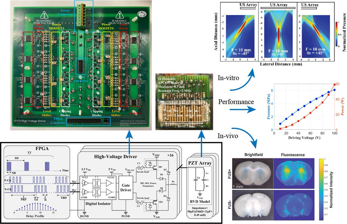 elspub's tweet image. Thrilled to share this #article  paper of Journal #Neuroelectronics!  
📜 A modular 16-channel high-voltage ultrasound phased array system for #therapeutic #medical applications 
📷 By Javid A, Biswas R, Ilham S, Chukwu C, Yang Y, et al.
📷@penn_state @UW