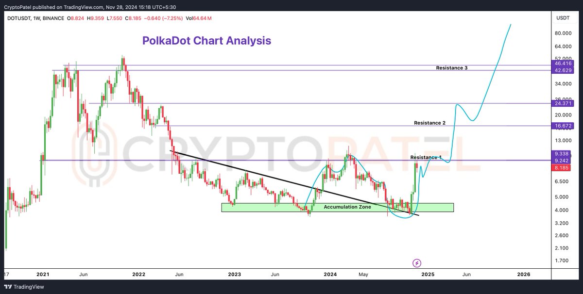 $DOT is up 180%  from my entry, but I’m still expecting it to reach $50 during this bull market.

are you still holding?

#Polkadot #DOT