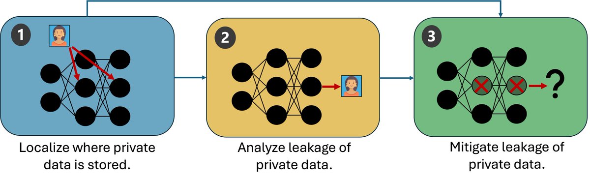 fraboeni's tweet image. I am excited to announce that my individual research grant on exploring #privacy #risks in large vision #encoders was just accepted for funding my the German Research Association (#DFG) this Monday!!
Now looking for a fully-funded #PhD student to work with me on the topic.