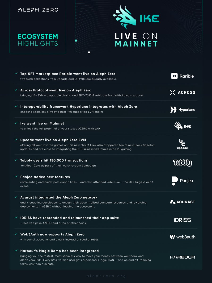 Aleph Zero (@aleph__zero) on Twitter photo 💸 You can now use liquid staking, tip with AZERO on X, bridge with Across, get an IBAN for your Aleph Zero EVM account and onramp via bank transfers, and mint NFTs using Rarible.
Here’s your next dose of Aleph Zero ecosystem highlights! 💸 You can now use liquid staking, tip with AZERO on X, bridge with Across, get an IBAN for your Aleph Zero EVM account and onramp via bank transfers, and mint NFTs using Rarible.
Here’s your next dose of Aleph Zero ecosystem highlights!