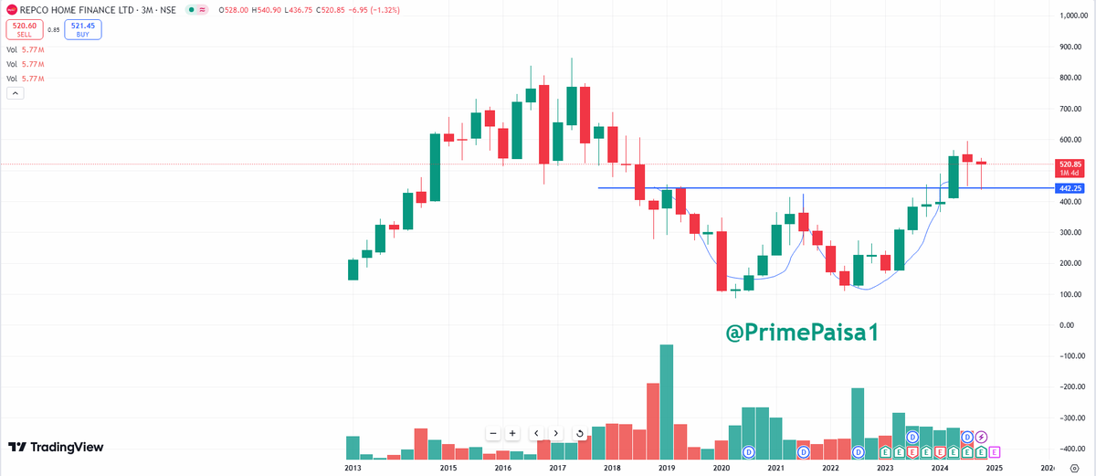 EyeOn_Trade's tweet image. #REPCOHOME #Repco Home Finance Ltd 
How is this? 

पैटर्न वालों  को "W" दिख रहा हैं!!  🤣🤣
