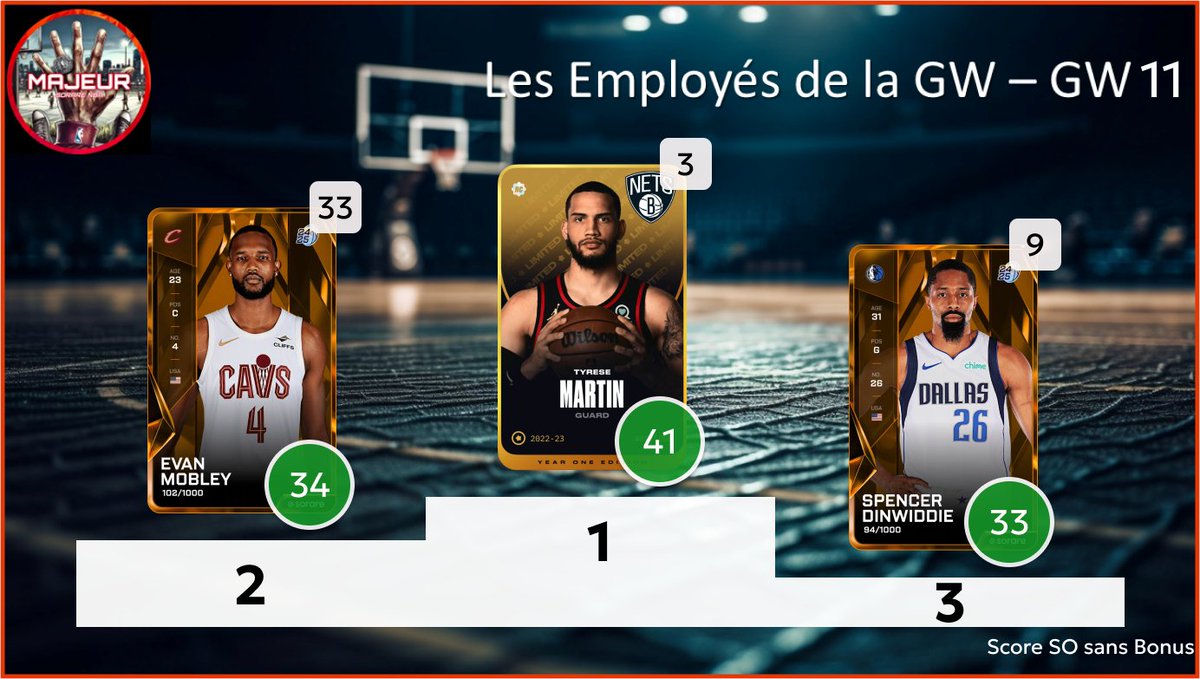 5majeursorare's tweet photo. Retour sur la #GameWeek11 sur @SorareNBA avec :
- Top 3 meilleurs performances
- Top 3 meilleurs rookies
- Les Employés de la GW : Top 3 meilleurs surperf
- Dans mon bureau : Flop 3 des sous perf
1/2 https://t.co/4RsFwJbaUg