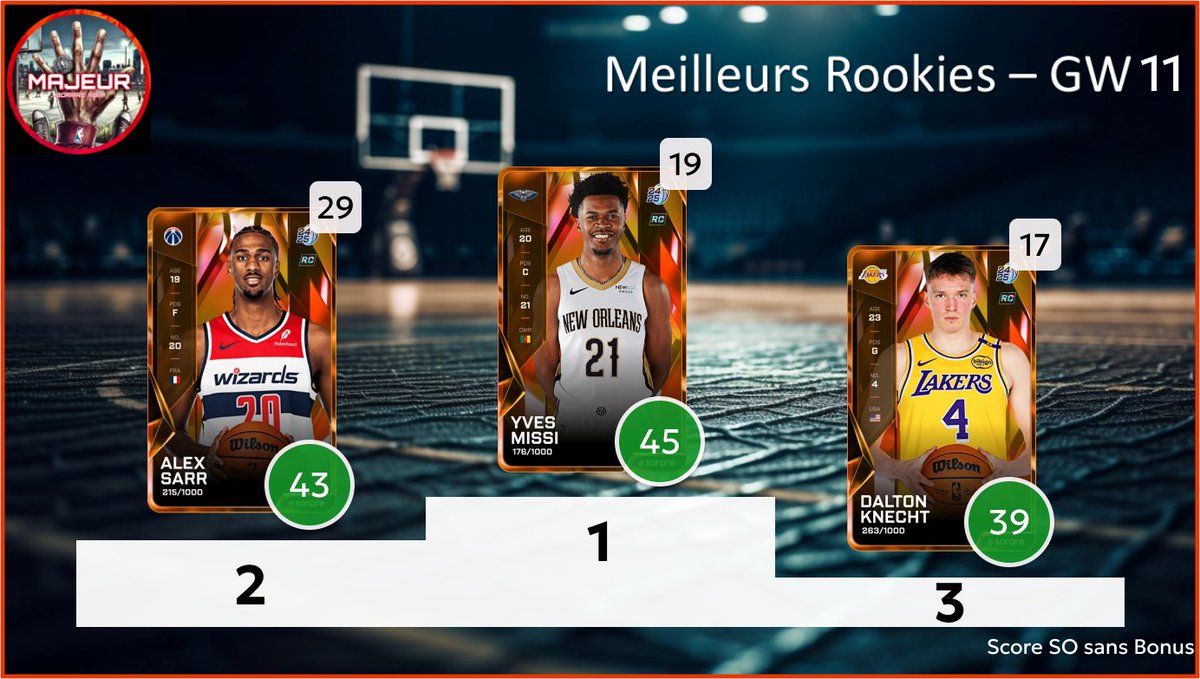 5majeursorare's tweet photo. Retour sur la #GameWeek11 sur @SorareNBA avec :
- Top 3 meilleurs performances
- Top 3 meilleurs rookies
- Les Employés de la GW : Top 3 meilleurs surperf
- Dans mon bureau : Flop 3 des sous perf
1/2 https://t.co/4RsFwJbaUg