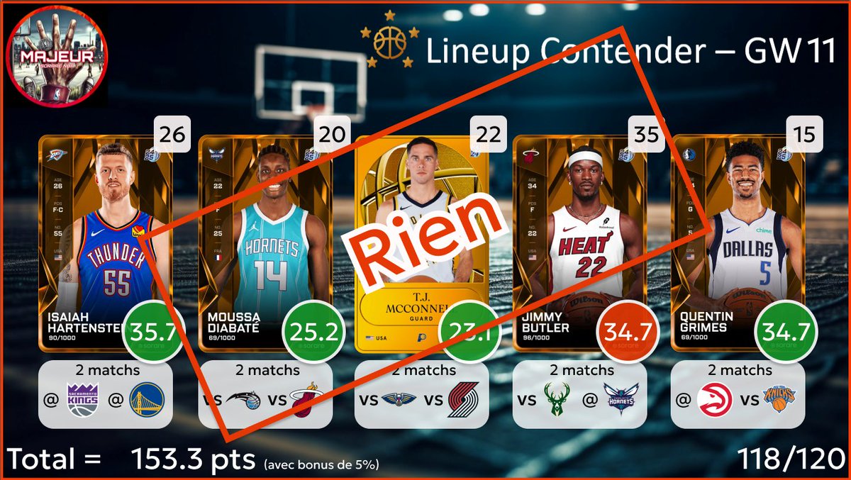 5majeursorare's tweet photo. Résultat des lineups pour la #GameWeek11 sur
@SorareNBA :
- Rien en Contender (pas de vrai surperf...)
- T2 + Box 2 étoiles en Underdog
RDV demain à 13h pour les compos de la #GameWeek12 https://t.co/9jfdOiLkEW