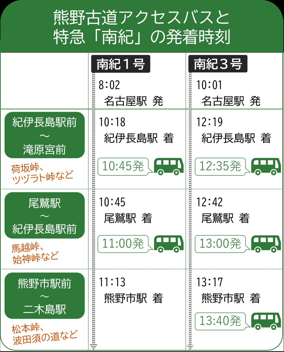 mie_nanbu's tweet photo. 熊野古道アクセスバス運行中🚍️土日祝のみ・2月2日まで💡
#熊野古道伊勢路 歩きはもちろん地域の観光やお出かけに便利✨お見逃しなく👀
https://t.co/x3nCi8ZSdI
#JR東海 とのキャンペーンも展開中!詳しくはこちら👉https://t.co/R9BJQx7qFu
#TAVISIT https://t.co/U7RDGe49Tg