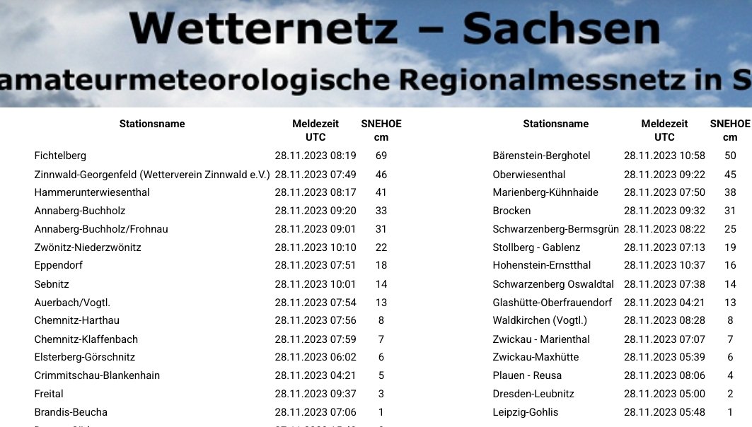 Heute vor genau einem Jahr sah es in Sachsen wesentlich winterlicher aus, das Erzgebirge sogar hochwinterlich mit bis zu 69cm Schnee auf dem Fichtelberg! Selbst im Flachland gab es eine (geringe) Schneedecke.
