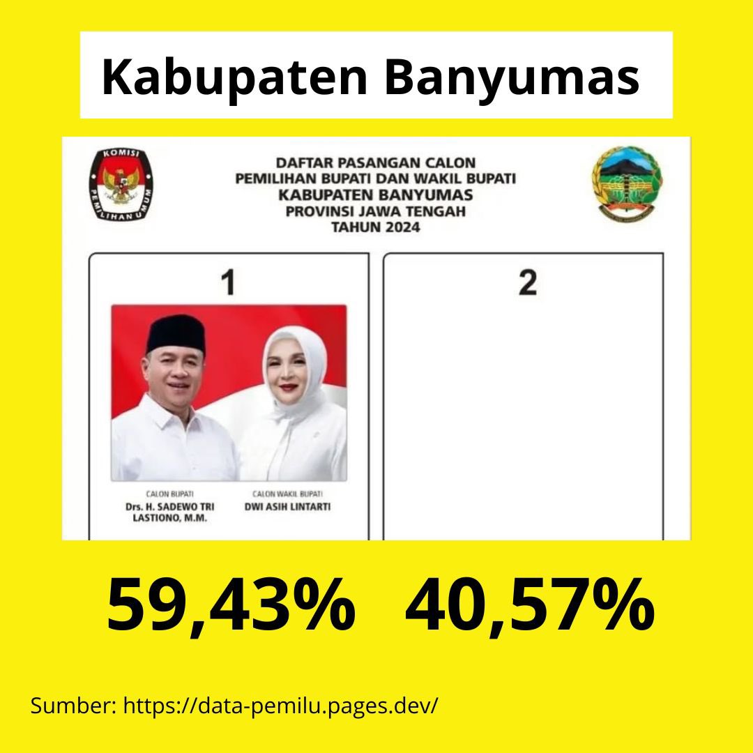 Portal_PWT's tweet photo. Hasil quick count sementara Pilkada 2024 di wilayah Barlingmascakeb per Rabu (28/11) sore. Gimana lur? Siap punya pemimpin baru???
#quickcount #Pilkada2024 #Banjarnegara #Purbalingga #Banyumas #Cilacap #Kebumen https://t.co/c0uXTb7sIp
