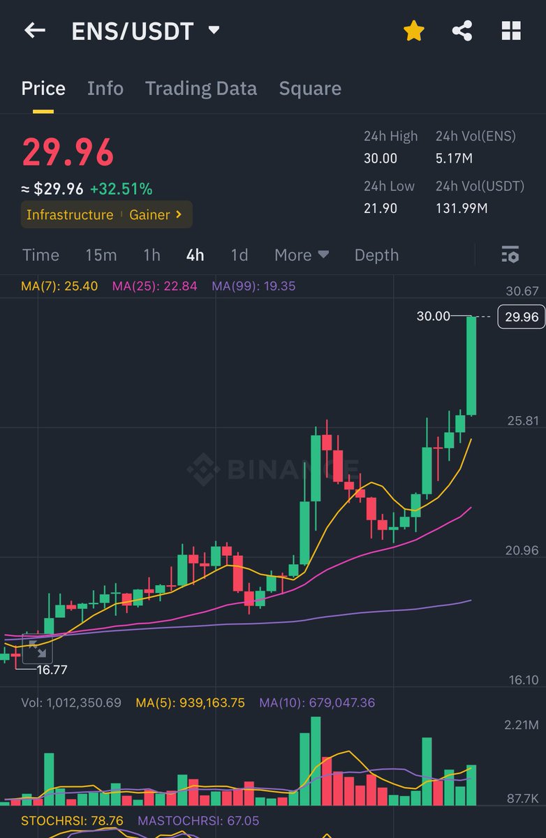 Crypto101_AE's tweet photo. It was so obvious 🤣 

$ENS https://t.co/TMhziej0Sl