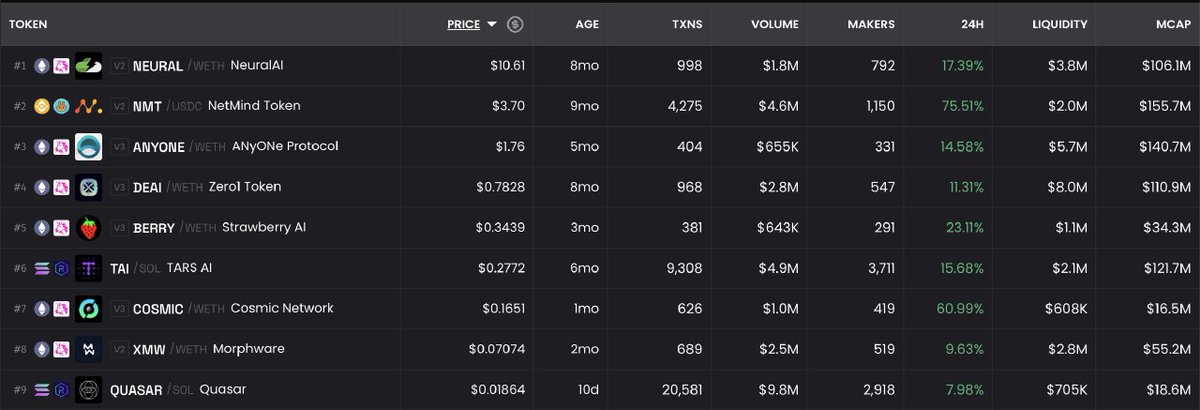 Seems like the $ETH move and CZ are heating utilities up.

In the picture below you can see my existing AI bag.

If we breakdown the bag, 
the tokens that I've been calling for ages are:
- $NEURAL (New ATH today!)
- $BERRY (New ATH today!)
- $TAI (3x this month alone)
- $ANYONE
