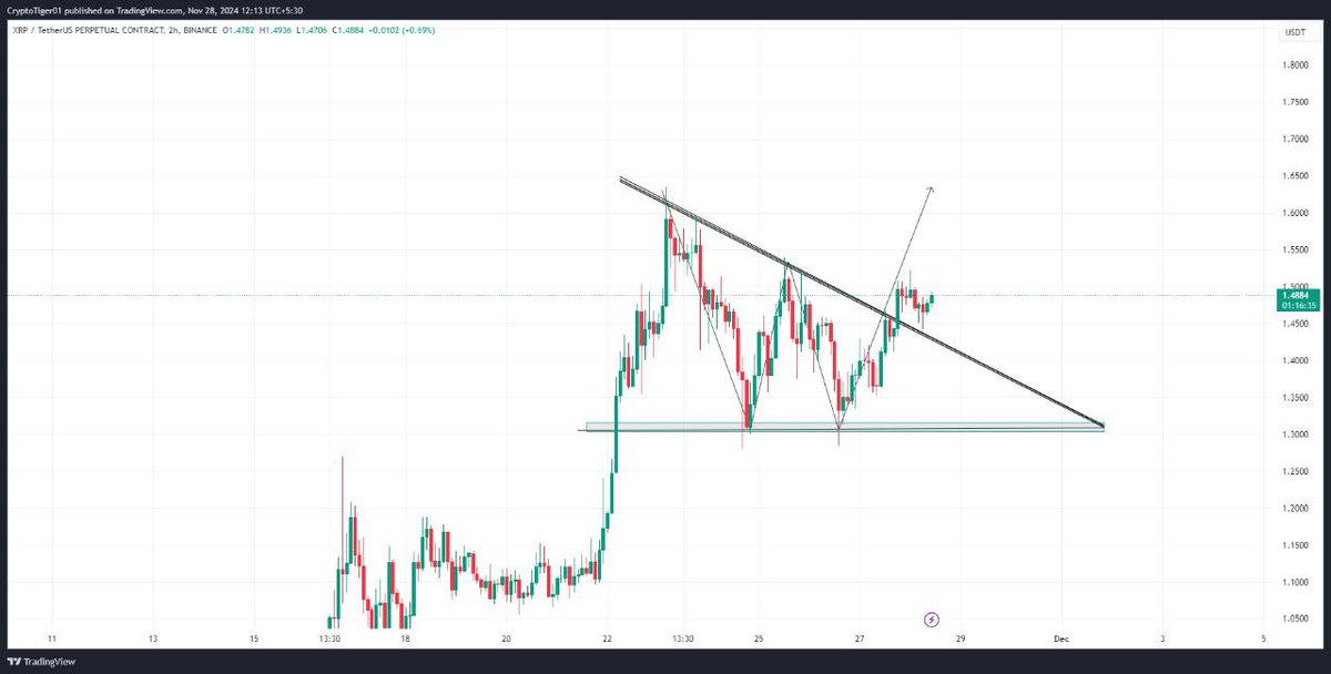 #XRP_USDT:

#XRP Possible play out chart👇. Break out done✅. Pump will expect📈