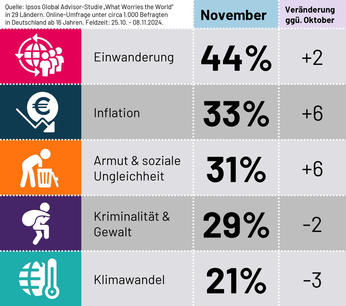 🚨 Sorgen der Deutschen vor der #Wahl 🚨#Migration (44%), #Inflation (33%) und Armut/soziale Ungleichheit (31%) dominieren die Sorgen kurz vor der #Bundestagswahl. Nur 23% sehen 🇩🇪 auf dem richtigen Weg – ein neuer Negativrekord. 📉Mehr erfahren ➡️ bit.ly/3ZrNGxC #BTW25