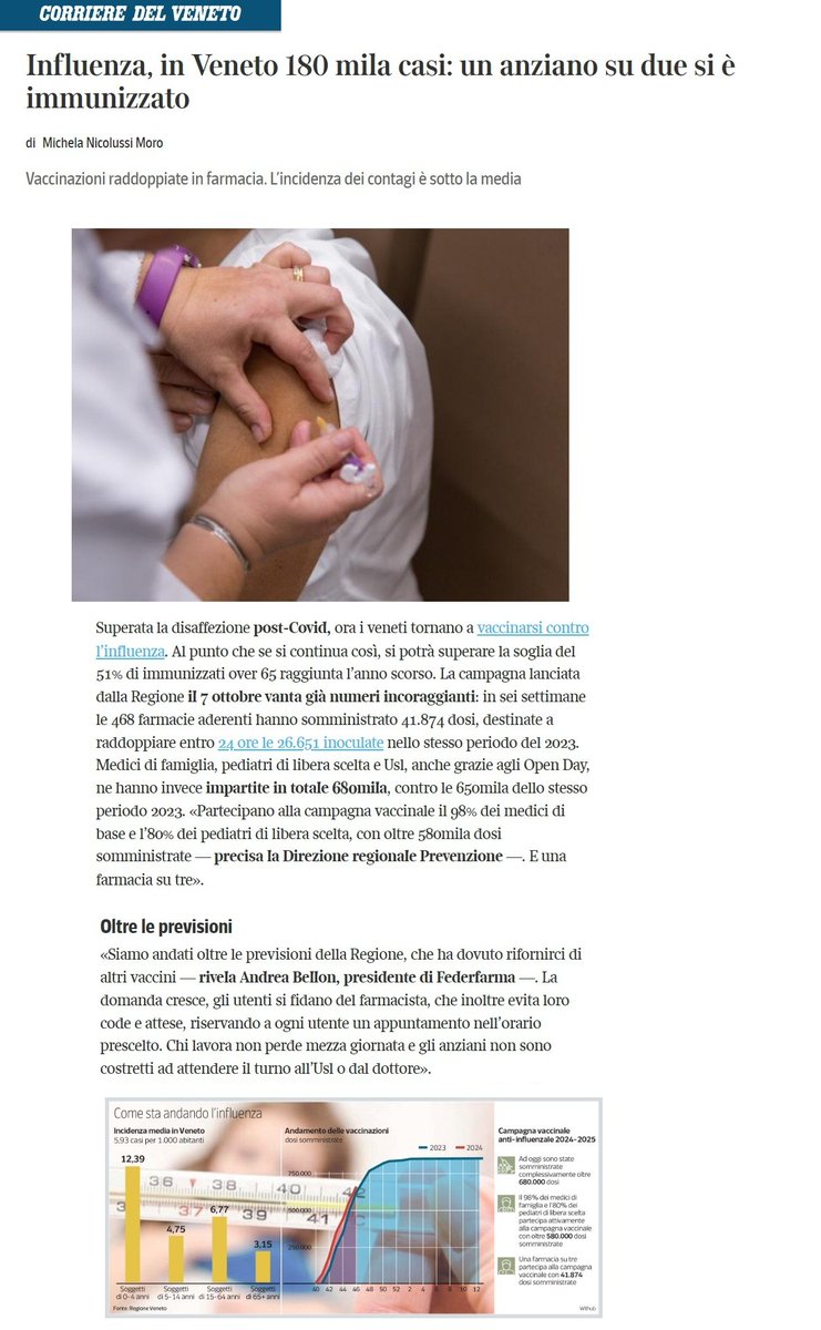 FederfarmaVene1's tweet photo. «Siamo andati oltre le previsioni della @RegioneVeneto che ha dovuto rifornirci di altri vaccini. Gli utenti si fidano del farmacista che evita loro code e attese riservando un appuntamento nell'orario prescelto»
Andrea Bellon, Federfarma #Veneto

📰 @corriereveneto 23.11.2024 https://t.co/e4VqzwIMm2