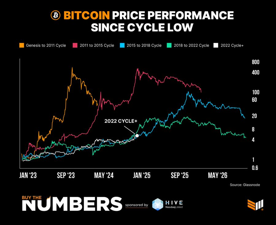 healthy_pockets's tweet photo. 🔥INCREÍBLE🔥

#Bitcoin está superando el rendimiento del ciclo del 2015-2018 👀

Sigamos haciendo Historia 🤝 https://t.co/SqQ6OEK11b