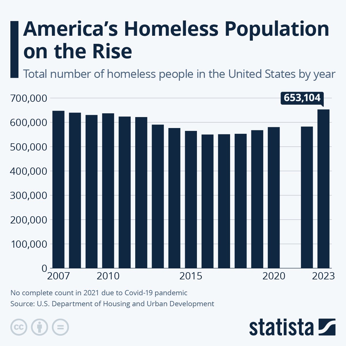 bidetmarxman's tweet image. If you’re like me, you’ll have noticed a big jump in homelessness in recent years. Yet official counts seem to only show a modest uptick.

This is because of a deliberate nation-wide method of underestimation called the “point-in-time count” 🧵