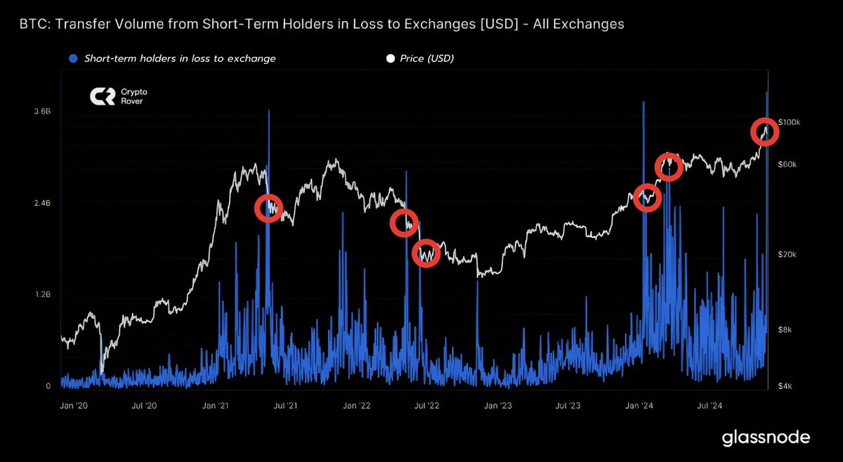 cryptorover's tweet photo. RETAIL IS PANIC SELLING #BITCOIN!🚨 https://t.co/s0D52fa617