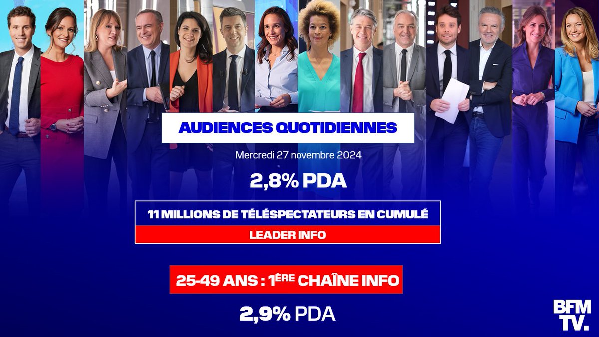 📺#AUDIENCES - Mercredi 27 novembre

<a href="/BFMTV/">BFMTV</a> 

➡️2,8% PDA

➡️11 millions de téléspectateurs ont suivi l'actualité sur #BFMTV
✅LEADER INFO

Tsp 25/49 ans :
✅1ÈRE CHAÎNE INFO
➡️2,9% PDA