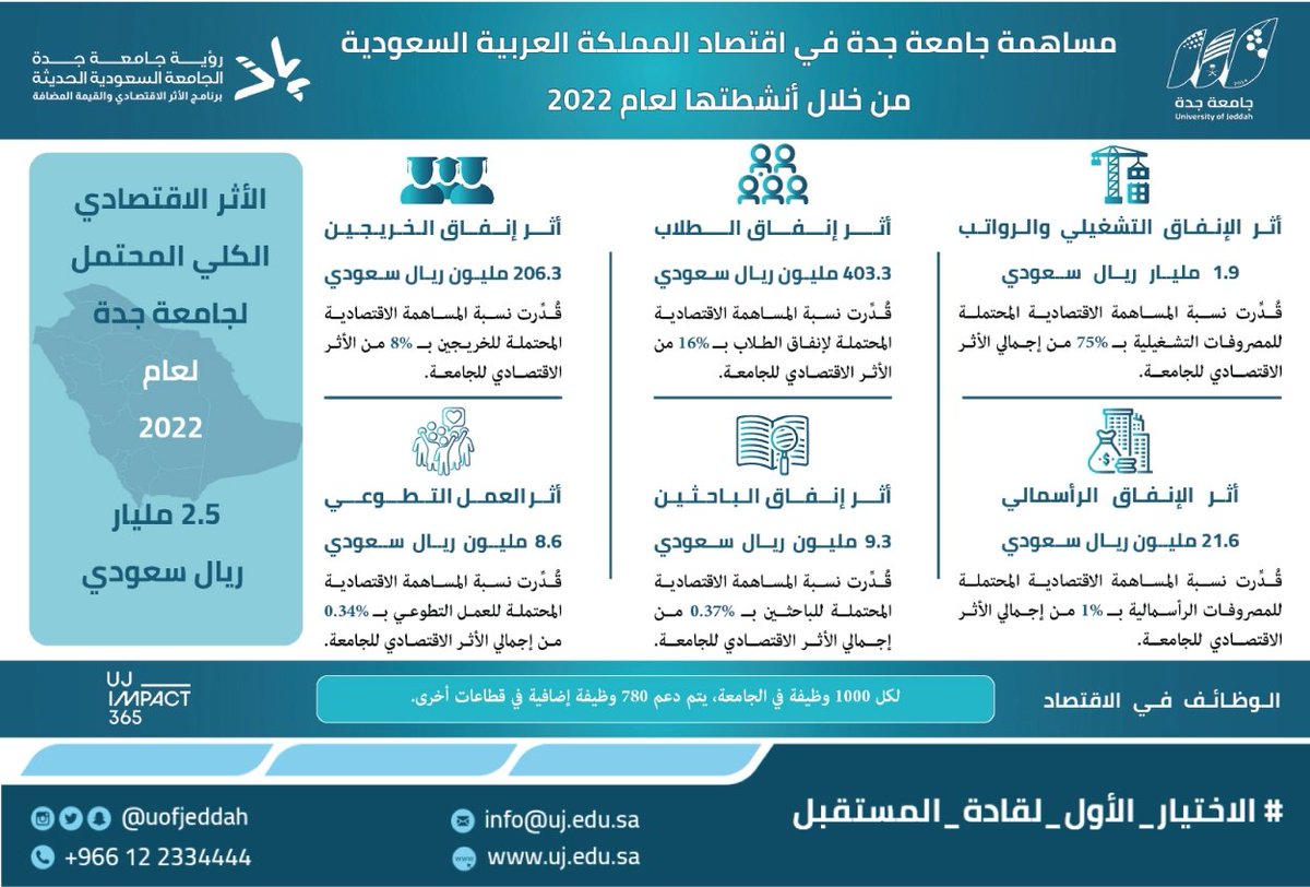 UOfjeddah's tweet photo. تُعلن #جامعة_جدة، من خلال #برنامج_الأثر_الاقتصادي_والقيمة_المضافة، عن إصدار تقريرها الأول من نوعه على مستوى الجامعات في المملكة، والذي يهدف إلى قياس الأثر الاقتصادي المحتمل لأنشطة الجامعة خلال السنة المالية 2022. 
يُعتبر هذا البرنامج جزءًا من رؤية الجامعة السعودية الحديثة، حيث يركز على تقدير الأثر الاقتصادي للجامعة على الاقتصاد المحلي من خلال الأنشطة التشغيلية والرأسمالية، بالإضافة إلى البحث والابتكار. كما يتناول التقرير إنفاق المنسوبين والطلاب والخريجين، وكذلك الأنشطة التطوعية.
هذه الدراسة البحثية من إعداد بيت الخبرة UJ Imapact 365
#رؤية_السعودية_2030⁩ 
#رؤية_الجامعة_السعودية_الحديثة