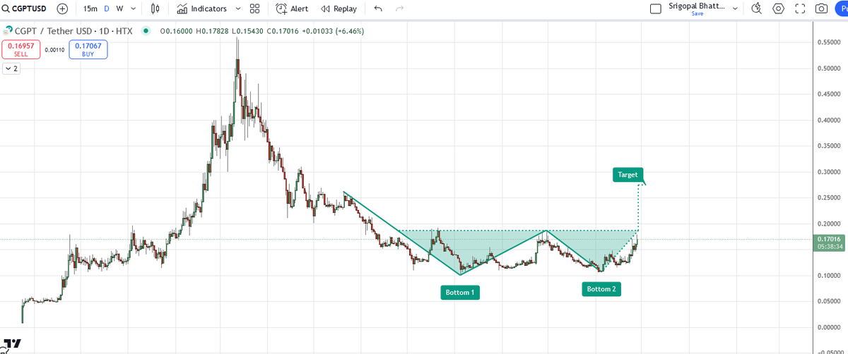 in.tradingview.com/chart/CGPTUSDT…

#CGPT  <a href="/chaingpt/">ChainGPT</a> Double Bottom Pattern

The  chart depicts a double-bottom pattern, signaling a potential bullish  reversal. The breakout above the neckline (~$0.17) confirms the pattern,  with a target projected near $0.30 based on the height of the