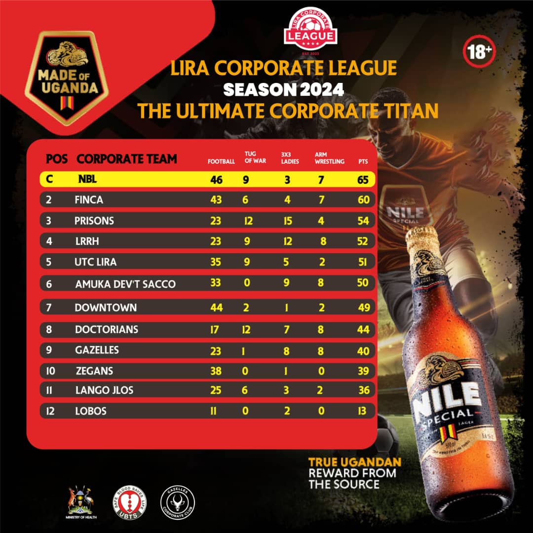 gazellecorpclub's tweet image. Congratulations to @NBLUganda for winning the Lira Corporate League season 2024. 
@ADEAJOSHUA23 @Eromu_Eryau @FINCA_Uganda @downtownfclira 
@JaneRuth_Aceng @MinofHealthUG @MoWT_Uganda @PepsiUganda 
#LiveNotSurvie