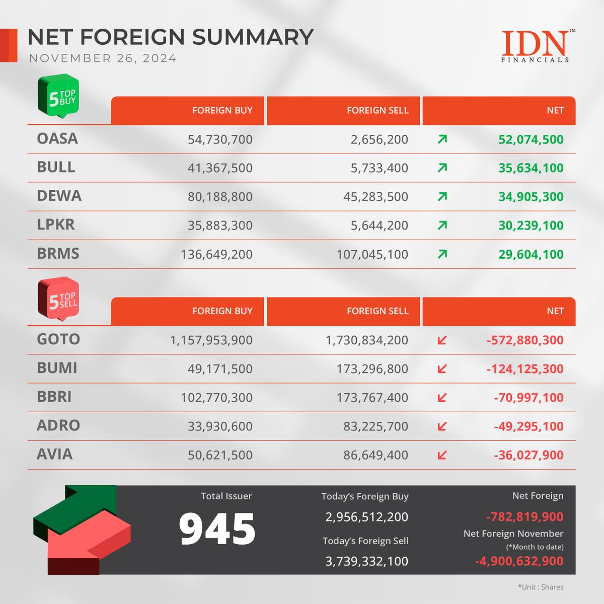 IDNFinancials's tweet image. Foreign buy and sell volume both declined on Tuesday, November 26, compared to the previous day, with foreign buy volume recorded at 2.95 billion shares while foreign sell volume at 3.73 billion shares.
idnfinancials.com/news/51577/for…
#OASA #GOTO
📷 by #idnfinancials